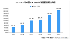2023年中國HCM SaaS市場現狀及發展趨勢預測分析（圖）
