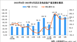 2023年5月北京發電設備產量數據統計分析