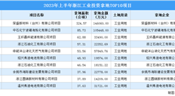 2023年上半年浙江十大工業土地投資項目，涉地面積超47公頃