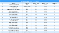 【工業投資盤點】2023年上半年南通工業投資TOP50企業涉地面積超555公頃