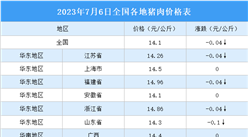 2023年7月7日全國各地最新豬肉價格行情走勢分析