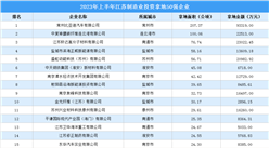產業投資動態 | 2023年上半年江蘇制造業50強企業土地投資超53億元