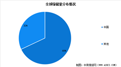 2023年中國鎵行業市場現狀預測分析：資源儲量豐富（圖）