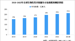 2023年全球及中國生物醫藥冷鏈服務市場規模預測分析（圖）
