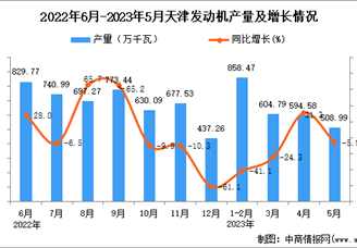 2023年5月天津发动机产量数据统计分析