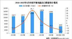 2023年1-5月中國平板電腦出口數據統計分析：出口量4520萬臺
