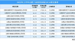 2023年上半年合肥十大工業土地投資項目，涉地面積超348公頃