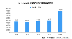 2023年全球氫能產量及利用結構預測分析（圖）