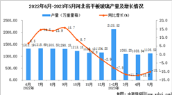 2023年5月河北平板玻璃產量數據統計分析