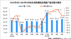2023年5月河北機制紙及紙板產量數據統計分析