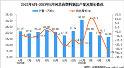 2023年5月河北塑料制品產量數據統計分析