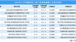 土地投資項目穩增長，2023年上半年滁州市工業投資規模十大項目名單發布