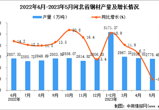2023年5月河北钢材产量数据统计分析
