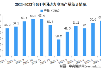 2023年6月中国动力电池产销量及装车量情况：三元电池装车量同比下降13%（图）