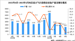 2023年5月河北大氣污染防治設備產量數據統計分析