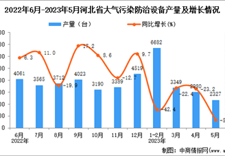2023年5月河北大气污染防治设备产量数据统计分析