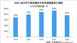 2023年光模塊行業市場規模及專利申請量情況預測分析（圖）