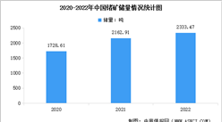 2022年中國鍺礦資源儲量及地區儲量占比數據分析（圖）
