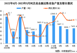 2023年5月河北金属冶炼设备产量数据统计分析