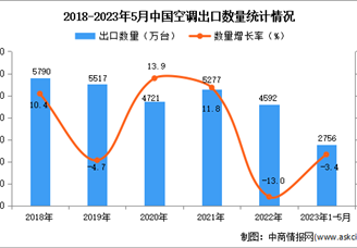 2023年1-5月中国空调出口数据统计分析：出口量小幅下降