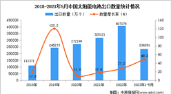 2023年1-5月中國太陽能電池出口數據統計分析：出口量同比增長近一半