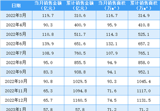 2023年6月新城控股销售简报：销售额同比下降52.11%（附图表）