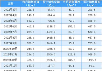 2023年6月招商蛇口销售简报：销售额同比减少16.12%（附图表）