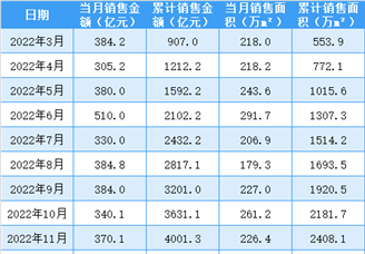 2023年6月保利地产销售简报：销售额同比j减少21.27%（附图表）