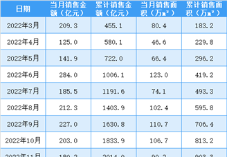 2023年6月金地集团销售简报：销售额同比下降6.77%（附图表）