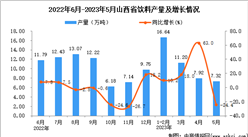 2023年5月山西飲料產量數據統計分析