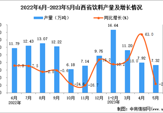 2023年5月山西饮料产量数据统计分析