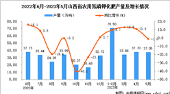 2023年5月山西農用氮磷鉀化肥產量數據統計分析