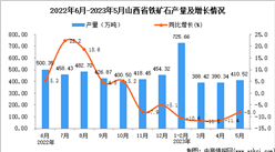 2023年5月山西鐵礦石產量數據統計分析
