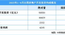 2023年6月全國房地產開發經營和銷售情況（附圖表）