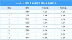 2023年6月全國新房房價漲跌排行榜：成都房價同比漲幅收窄（圖）