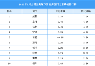 2023年6月全国新房房价涨跌排行榜：成都房价同比涨幅收窄（图）