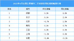 2023年6月全國二手房房價漲跌排行榜：長沙房價同比漲幅排名第二（圖）