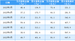 2023年6月世茂房產銷售簡報：銷售額同比下降51.72%（附圖表）