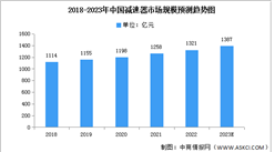 2023年中國減速器市場規模及產量預測分析（圖）