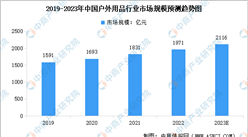 2023年中國戶外用品行業市場規模及競爭格局預測分析（圖）
