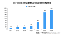 2023年全球及中國儲能鋰離子電池出貨量預測分析（圖）