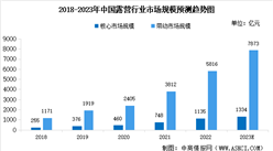 2023年中國露營市場規模及競爭格局預測分析（圖）