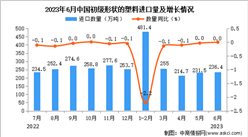2023年6月中國初級形狀的塑料進口數據統計分析