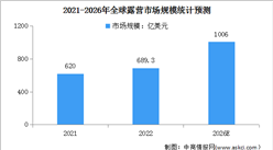 2023年全球露營市場規模及露營滲透率預測分析（圖）
