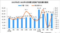 2023年5月內蒙古鋁材產量數據統計分析