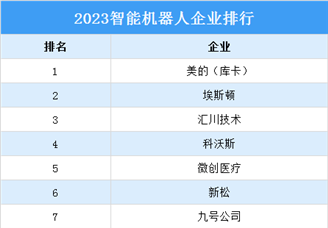2023智能机器人企业排行榜（附榜单）