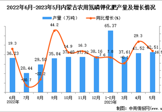 2023年5月内蒙古农用氮磷钾化肥产量数据统计分析