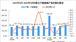 2023年5月內蒙古平板玻璃產量數據統計分析