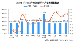 2023年6月全國飼料產量數據統計分析