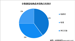 2023年中國全釩液流電池成本結構及重點企業預測分析（圖）
